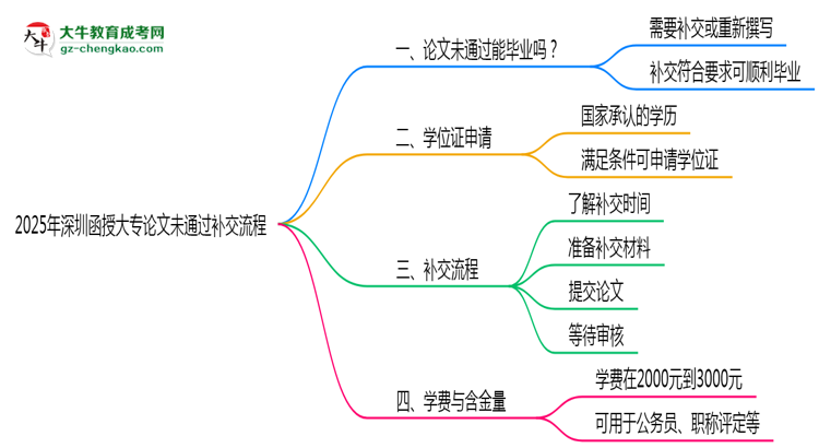 2025年深圳函授大專(zhuān)論文未通過(guò)補(bǔ)交流程說(shuō)明思維導(dǎo)圖