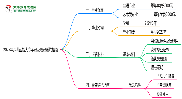2025年深圳函授大專學(xué)費(fèi)收費(fèi)標(biāo)準(zhǔn)及繳費(fèi)避坑指南思維導(dǎo)圖
