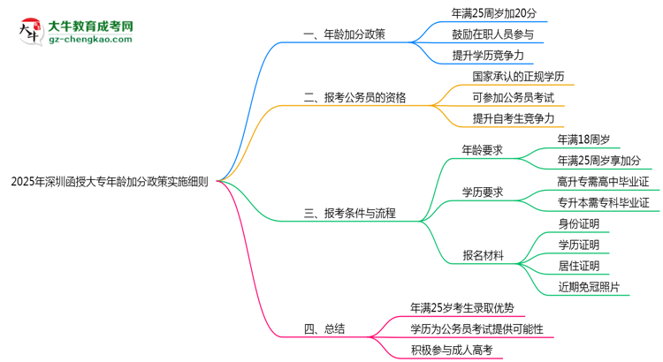 2025年深圳函授大專年齡加分政策實施細則思維導圖