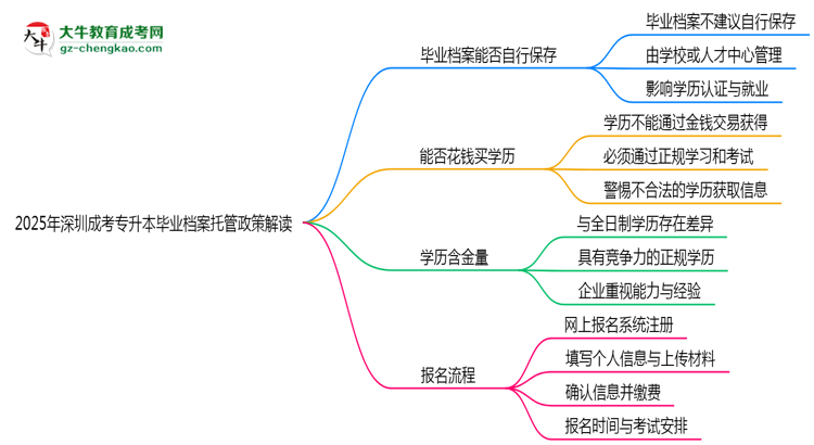 2025年深圳成考專升本畢業(yè)檔案托管政策解讀思維導圖
