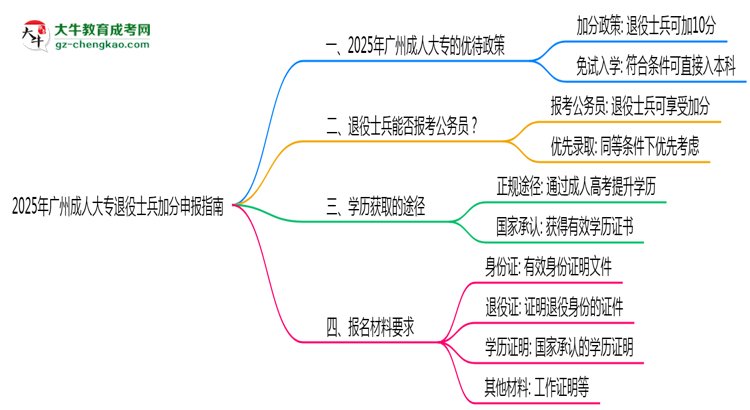 2025年廣州成人大專退役士兵加分申報(bào)指南最新版思維導(dǎo)圖