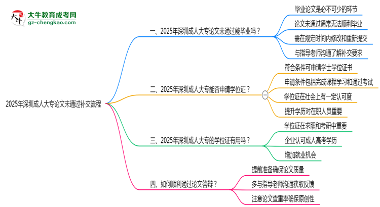 2025年深圳成人大專論文未通過補交流程說明思維導圖