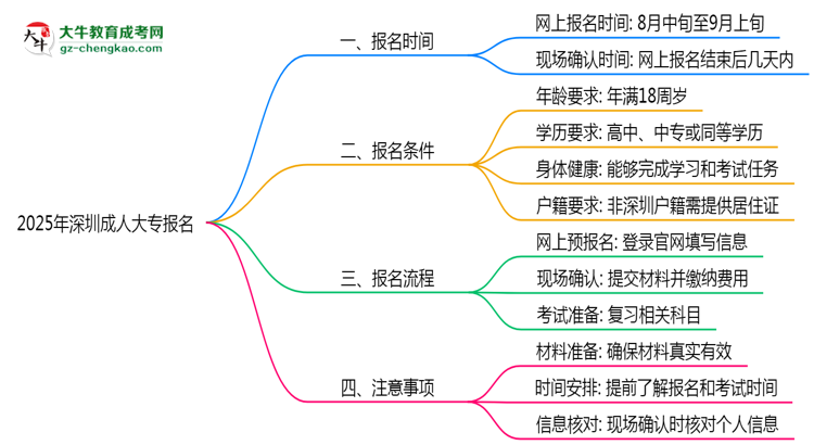 2025年深圳成人大專(zhuān)報(bào)名截止時(shí)間與注意事項(xiàng)思維導(dǎo)圖