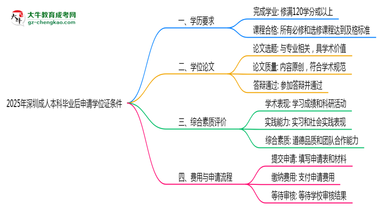 2025年深圳成人本科畢業(yè)后申請(qǐng)學(xué)位證需滿足哪些條件思維導(dǎo)圖