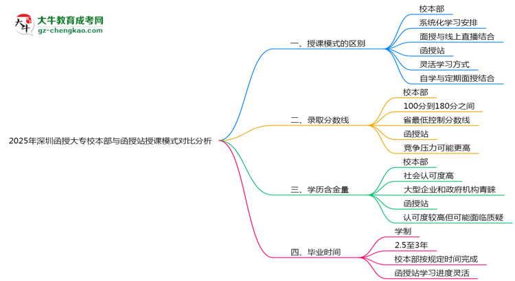 2025年深圳函授大專校本部與函授站授課模式對(duì)比分析思維導(dǎo)圖