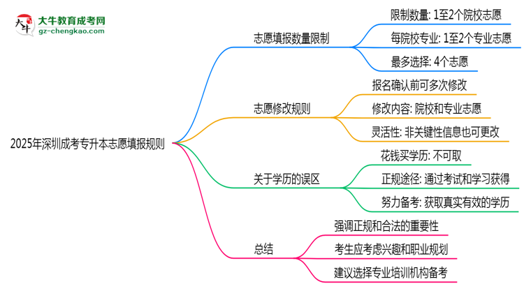 2025年深圳成考專升本志愿填報數(shù)量限制及調(diào)整規(guī)則思維導圖