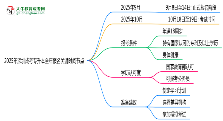 2025年深圳成考專(zhuān)升本全年報(bào)名關(guān)鍵時(shí)間節(jié)點(diǎn)匯總思維導(dǎo)圖