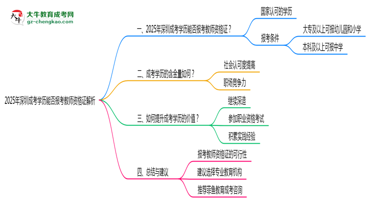 2025年深圳成考學歷能否報考教師資格證解析思維導圖