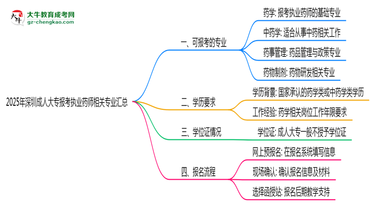 2025年深圳成人大專報(bào)考執(zhí)業(yè)藥師相關(guān)專業(yè)匯總思維導(dǎo)圖