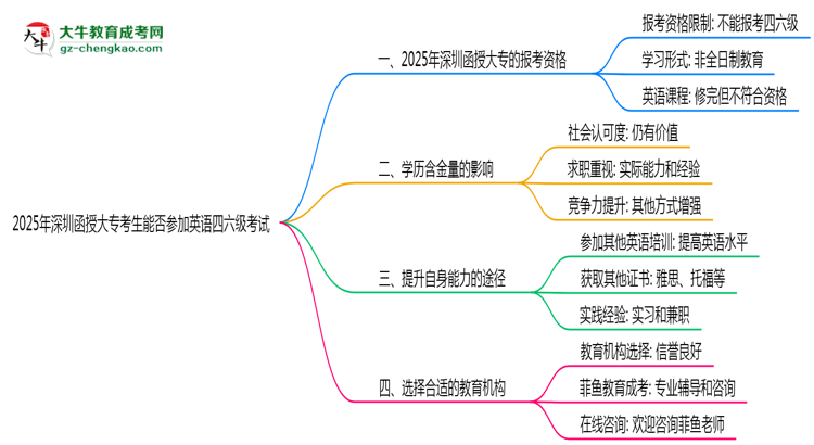 2025年深圳函授大專考生能否參加英語四六級考試思維導圖