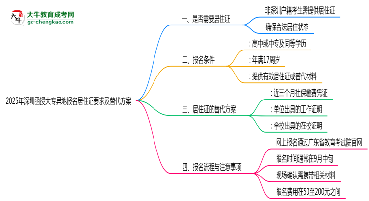 2025年深圳函授大專異地報(bào)名居住證要求及替代方案思維導(dǎo)圖