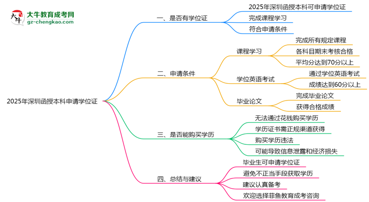2025年深圳函授本科畢業(yè)后申請學(xué)位證需滿足哪些條件思維導(dǎo)圖