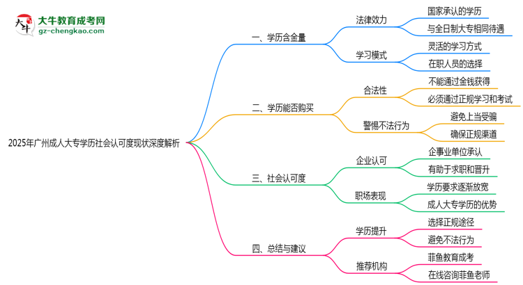 2025年廣州成人大專學(xué)歷社會(huì)認(rèn)可度現(xiàn)狀深度解析思維導(dǎo)圖