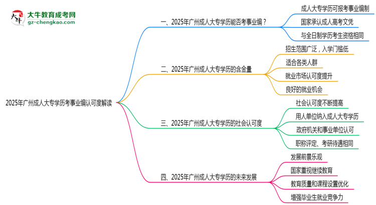 2025年廣州成人大專學歷考事業(yè)編認可度解讀思維導圖