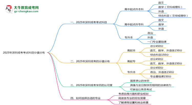 2025年深圳成考考試科目分值分布最新說(shuō)明思維導(dǎo)圖