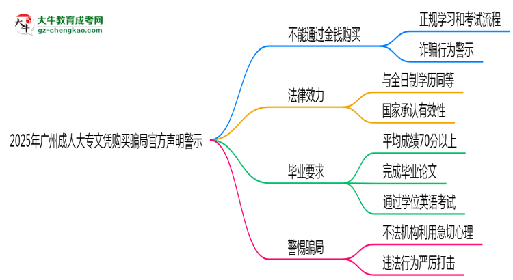2025年廣州成人大專文憑購買騙局官方聲明警示思維導圖