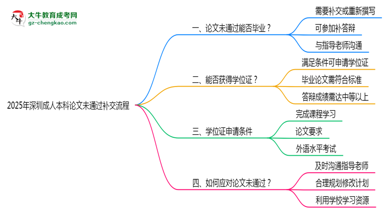 2025年深圳成人本科論文未通過補(bǔ)交流程說明思維導(dǎo)圖