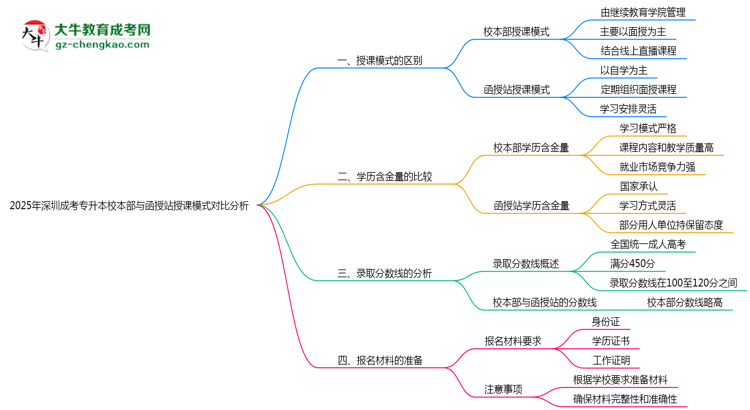 2025年深圳成考專升本校本部與函授站授課模式對比分析思維導(dǎo)圖