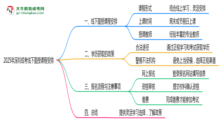 2025年深圳成考線下面授課程安排最新說明思維導(dǎo)圖