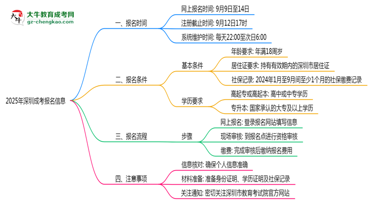2025年深圳成考報名截止時間與注意事項思維導圖