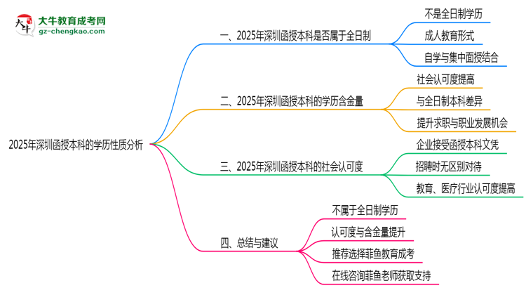 2025年深圳函授本科學(xué)歷是否屬于全日制性質(zhì)說(shuō)明思維導(dǎo)圖