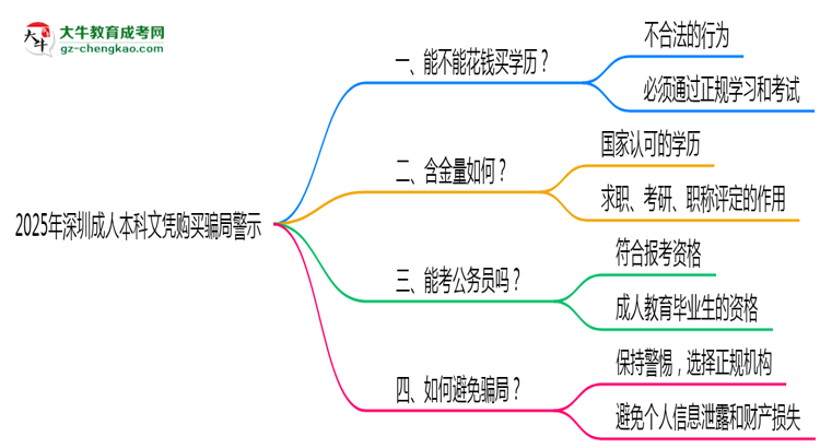 2025年深圳成人本科文憑購買騙局官方聲明警示思維導圖