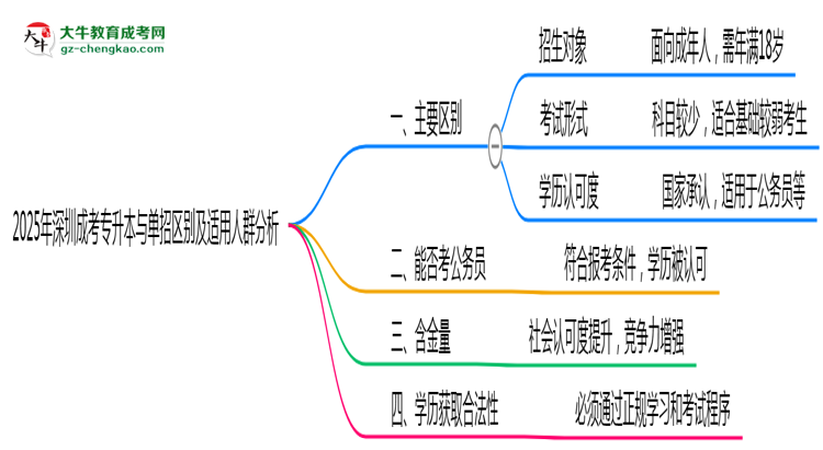 2025年深圳成考專(zhuān)升本與單招區(qū)別及適用人群分析思維導(dǎo)圖