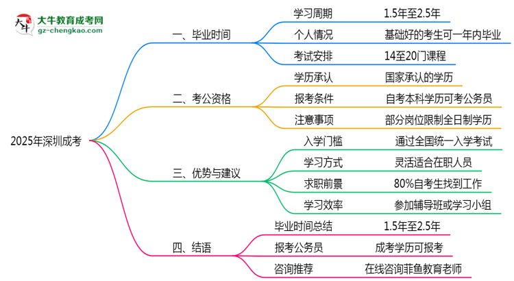 2025年深圳成考最快畢業(yè)拿證時間精準(zhǔn)預(yù)估思維導(dǎo)圖