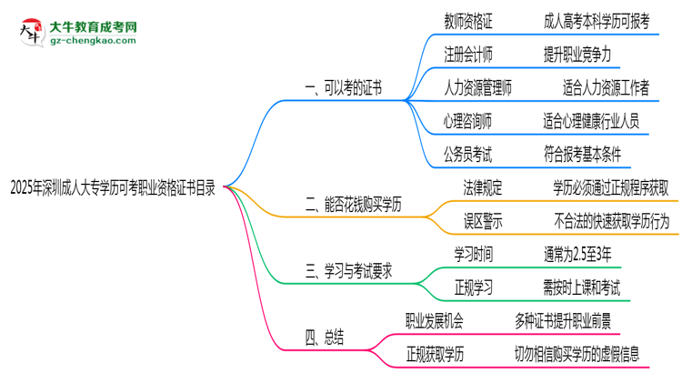 2025年深圳成人大專學(xué)歷可考職業(yè)資格證書目錄思維導(dǎo)圖