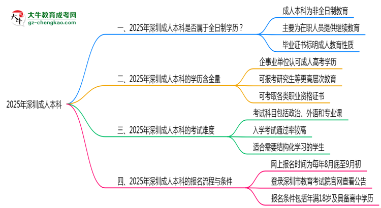 2025年深圳成人本科學(xué)歷是否屬于全日制性質(zhì)說明思維導(dǎo)圖