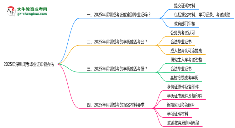 2025年深圳成考機(jī)構(gòu)跑路后畢業(yè)證申領(lǐng)辦法思維導(dǎo)圖