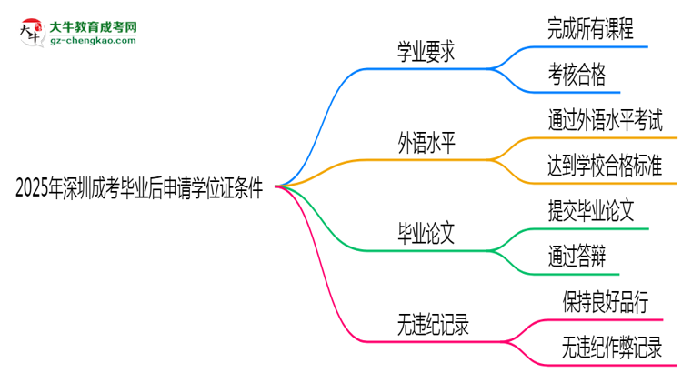 2025年深圳成考畢業(yè)后申請學(xué)位證需滿足哪些條件思維導(dǎo)圖