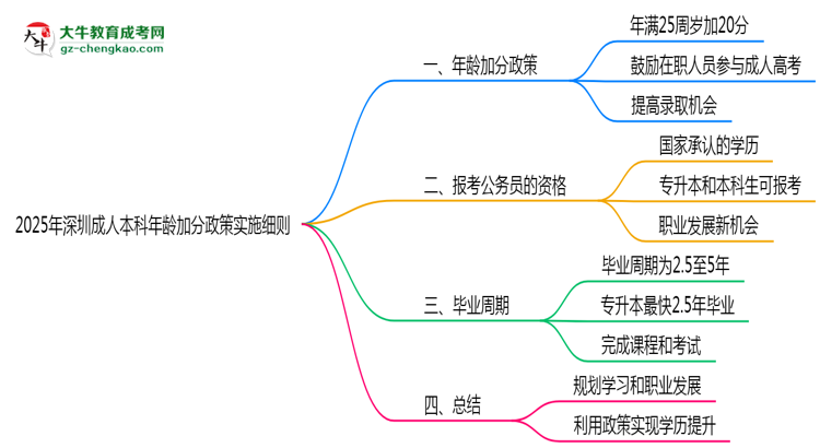 2025年深圳成人本科年齡加分政策實施細則思維導圖
