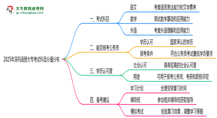 2025年深圳函授大??荚嚳颇糠种捣植甲钚抡f明思維導(dǎo)圖