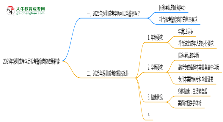 2025年深圳成考學歷報考警察崗位政策解讀思維導圖