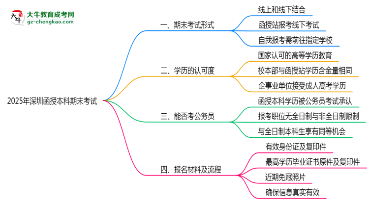 2025年深圳函授本科期末考試形式線上或線下思維導(dǎo)圖