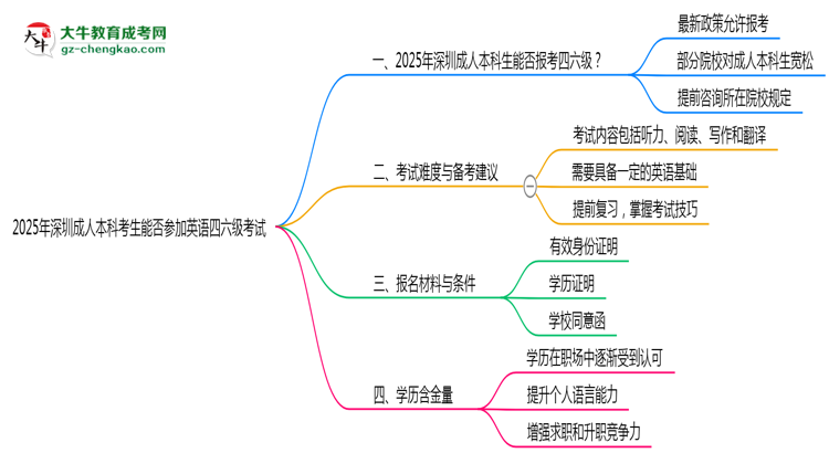 2025年深圳成人本科考生能否參加英語(yǔ)四六級(jí)考試思維導(dǎo)圖