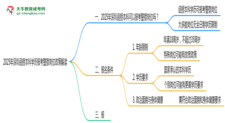 2025年深圳函授本科學(xué)歷報(bào)考警察崗位政策解讀思維導(dǎo)圖
