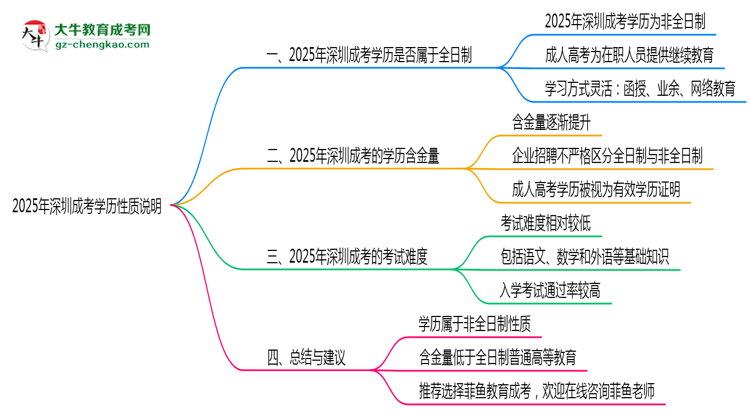 2025年深圳成考學歷是否屬于全日制性質(zhì)說明思維導(dǎo)圖