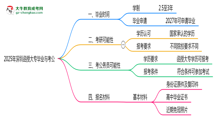 2025年深圳函授大專(zhuān)最快畢業(yè)拿證時(shí)間精準(zhǔn)預(yù)估思維導(dǎo)圖
