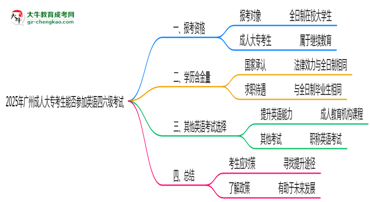 2025年廣州成人大?？忌芊駞⒓佑⒄Z四六級(jí)考試思維導(dǎo)圖
