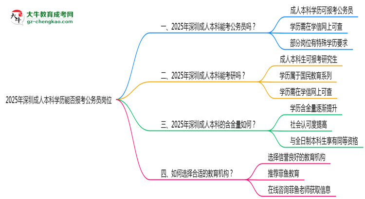2025年深圳成人本科學(xué)歷能否報(bào)考公務(wù)員崗位思維導(dǎo)圖