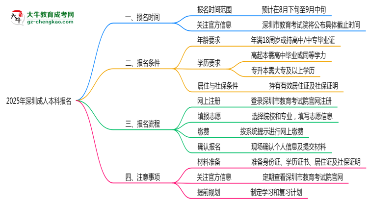2025年深圳成人本科報(bào)名截止時(shí)間與注意事項(xiàng)思維導(dǎo)圖