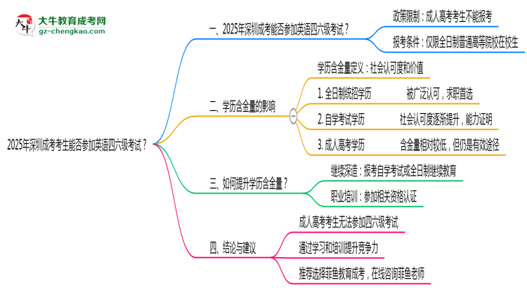 2025年深圳成考考生能否參加英語(yǔ)四六級(jí)考試思維導(dǎo)圖