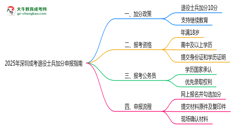 2025年深圳成考退役士兵加分申報指南最新版思維導(dǎo)圖