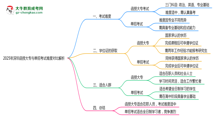 2025年深圳函授大專與單招考試難度對(duì)比解析思維導(dǎo)圖
