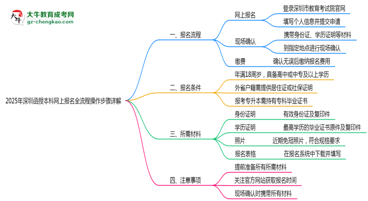 2025年深圳函授本科網(wǎng)上報(bào)名全流程操作步驟詳解思維導(dǎo)圖