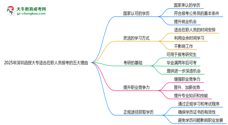 2025年深圳函授大專適合在職人員報考的五大理由思維導(dǎo)圖