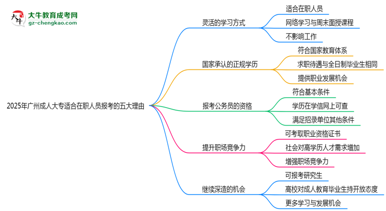 2025年廣州成人大專適合在職人員報考的五大理由思維導(dǎo)圖