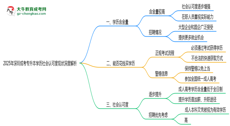 2025年深圳成考專升本學(xué)歷社會認可度現(xiàn)狀深度解析思維導(dǎo)圖